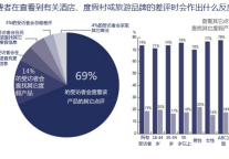 少数人的在线旅游点评影响着多数人的决策