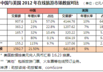 中国在线旅游市场为美国1/4 空间巨大