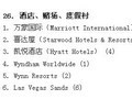 2013年全球最受赞赏的六大酒店集团