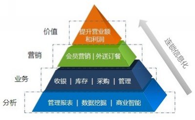卖买提与客凯易共同打造的连锁业IT综合解决方案