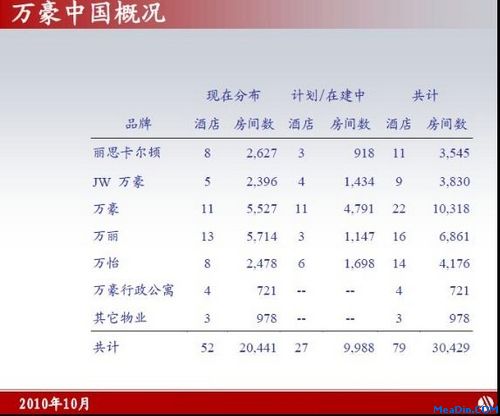 万豪中国概况