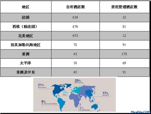 雅高集团酒店各区域占比
