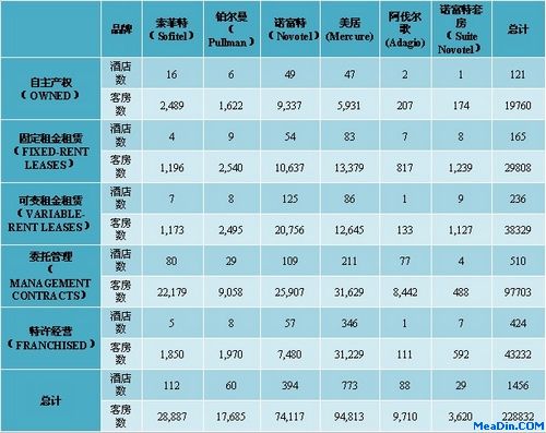 雅高集团高端品牌运营模式