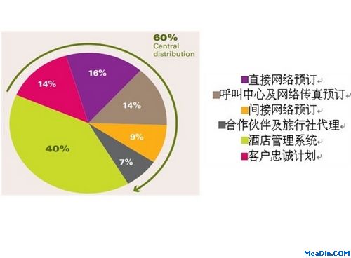 雅高集团的分销渠道