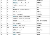 2013年全球最受赞赏公司排行榜：万豪上榜