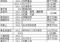 在线旅游新起点：移动旅游融资近40亿