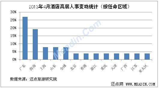 2013年4月酒店高层人事变动统计报告