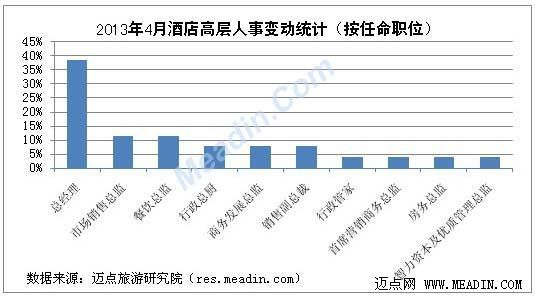 2013年4月酒店高层人事变动统计报告