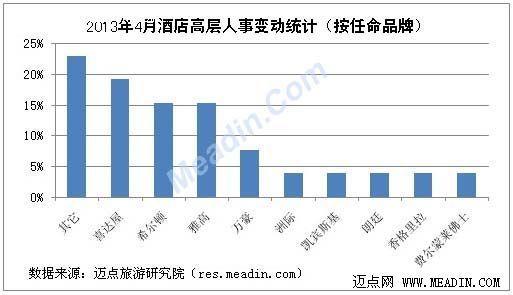 2013年4月酒店高层人事变动统计报告