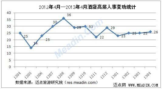 2013年4月酒店高层人事变动统计报告