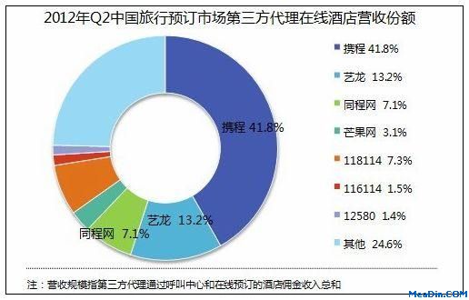 2012Q2在线酒店预订代理营收过十亿