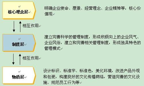 五大误区，搞砸企业文化建设 