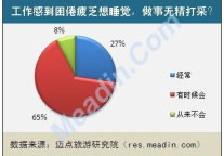 [独家]2011酒店人职业倦怠症调查报告