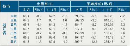 [浙江]11年11月旅游饭店出租率及房价