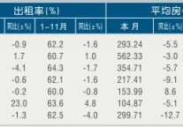 [浙江]11年11月旅游饭店出租率及房价