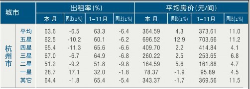[杭州]11年11月旅游饭店出租率及房价