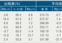 [宁波]11年11月旅游星级饭店出租率及房价