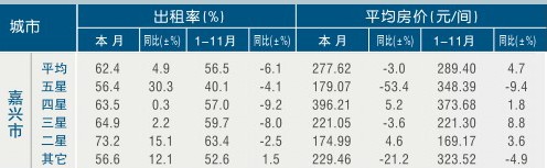 [嘉兴]11年11月星级饭店平均房价和出租率