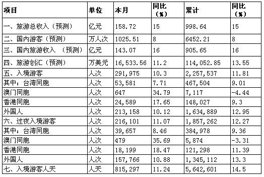 [苏州]11年10月旅游接待情况
