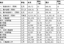 [苏州]11年10月旅游接待情况