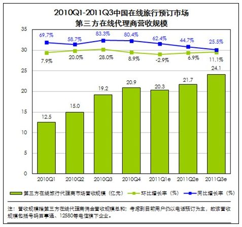 2011年中国在线旅游行业五大盘点