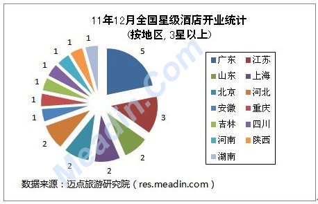 [独家]2011年12月全国星级酒店开业统计报告