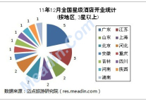 [独家]2011年12月全国星级酒店开业统计报告