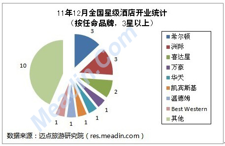 [独家]2011年12月全国星级酒店开业统计报告