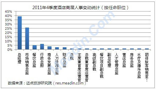 [独家]2011年4季度酒店高层人事变动统计报告