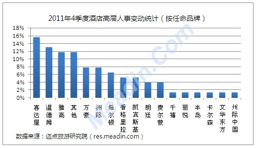 [独家]2011年4季度酒店高层人事变动统计报告