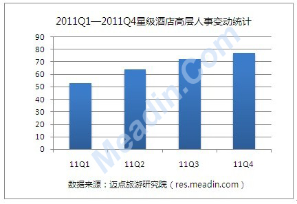 [独家]2011年4季度酒店高层人事变动统计报告