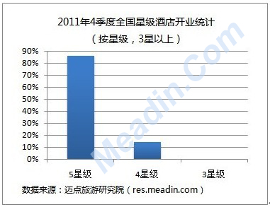 [独家]2011年四季度全国星级酒店开业统计报告