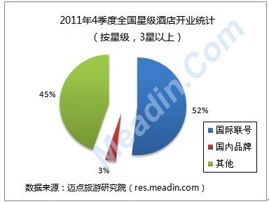 [独家]2011年四季度全国星级酒店开业统计报告