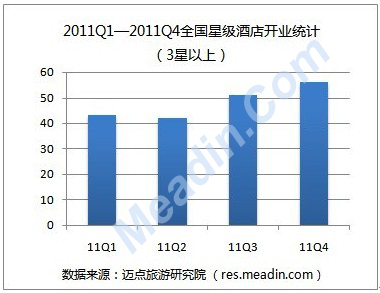[独家]2011年四季度全国星级酒店开业统计报告