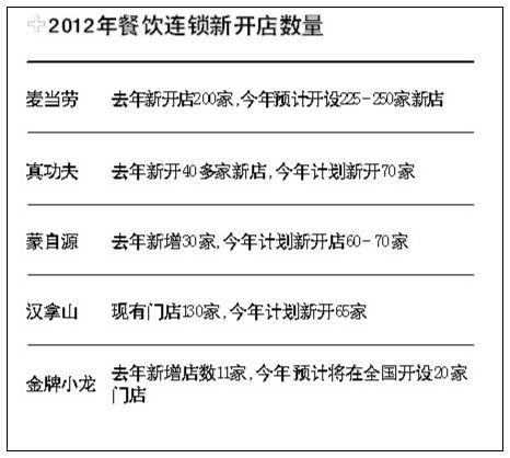 2012 餐饮巨头逆势提速拼规模 