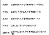 2012 餐饮巨头逆势提速拼规模 