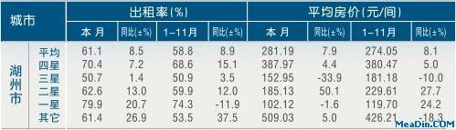 [湖州]11年11月星级饭店平均房价和出租率