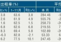[绍兴]11年11月星级饭店平均房价和出租率