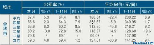 [金华]11年11月星级饭店平均房价和出租率