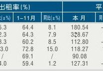 [金华]11年11月星级饭店平均房价和出租率