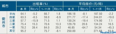 [衢州]11年11月星级饭店平均房价和出租率