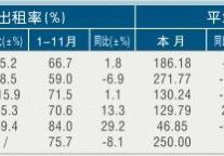 [衢州]11年11月星级饭店平均房价和出租率