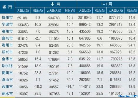 [浙江]11年11月各市接待入境旅游者情况