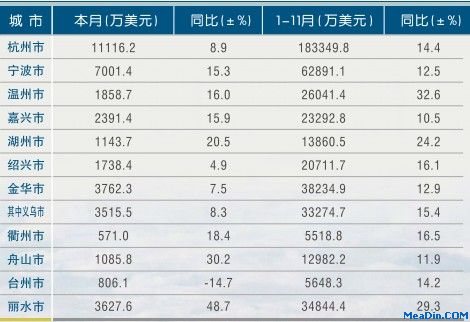 [浙江]2011年11月各市旅游外汇收入情