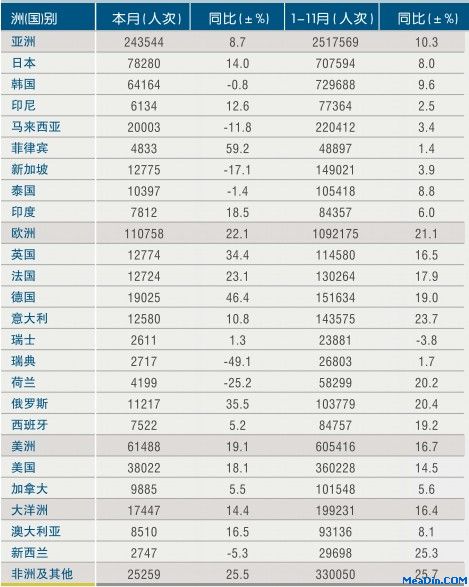 [浙江]11年10月入境旅游各州及主要客源国情况
