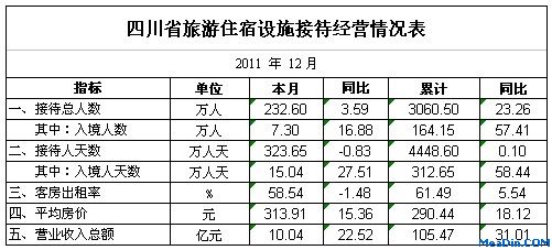 [四川]11年12月旅游住宿设施经营情况统计