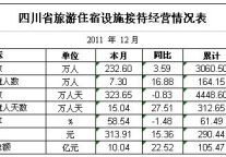 [四川]11年12月旅游住宿设施经营情况统计