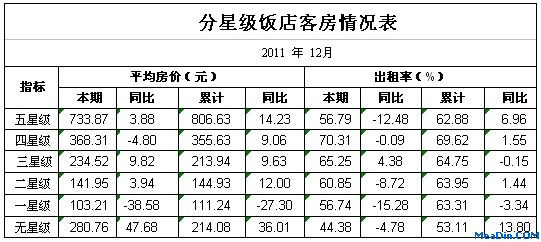 [四川]11年12月分星级饭店客房情况表