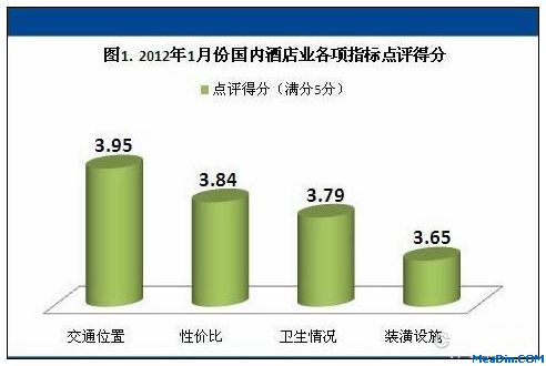 2012年1月酒店用户点评报告