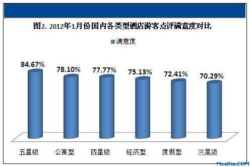 2012年1月酒店用户点评报告